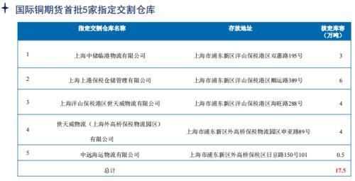 国际铜期货今日挂牌上市 你想了解的都在这里了