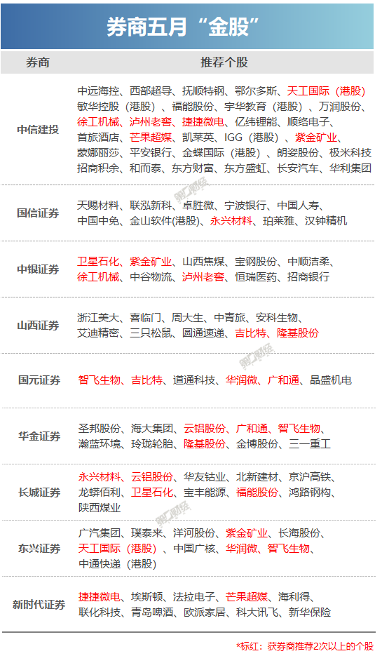 券商5月金股出炉：这些股获力挺，看好顺周期、消费板块