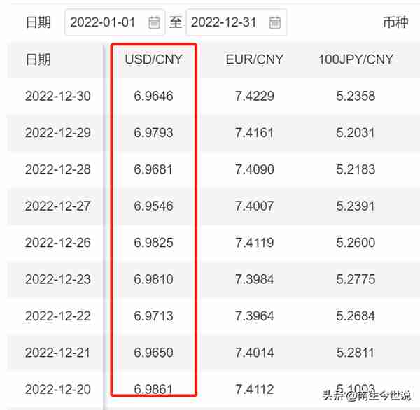 人民币与美元2022年平均汇率为6.7261，贬值4.08%，符合预期