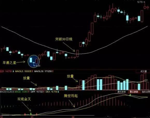 “早晨之星”的“变异形态”你知多少？终于有一文讲透了，别再错过底部“启明星”!