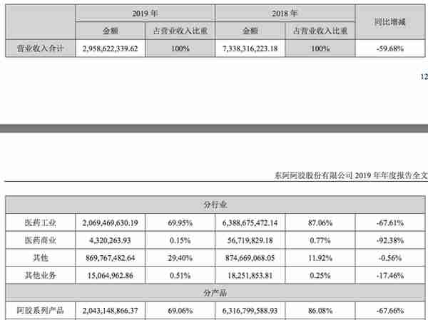 上市24年首亏，股价破10年新低，东阿阿胶怎么了？