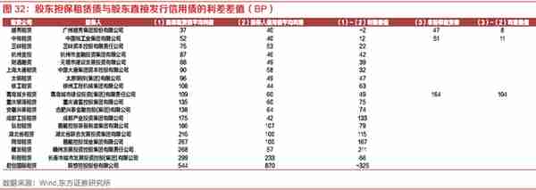 探索租赁行业之融资租赁：资本实力、展业布局、融资能力