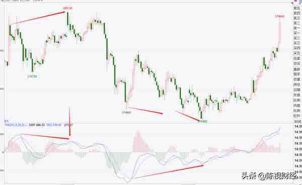 期货市场 k线 kdj macd技术指标如何真正理解和使用