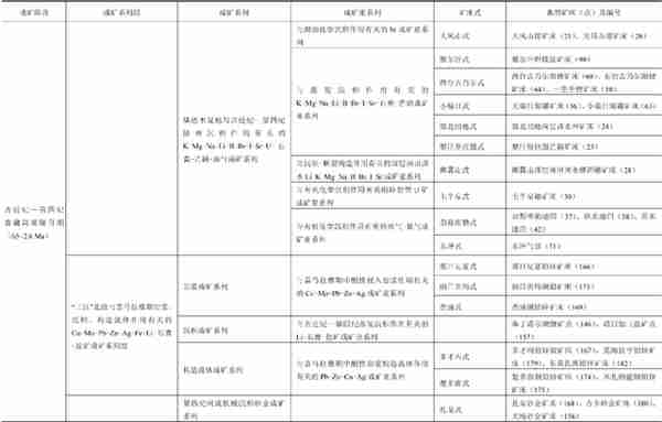 青海省主要成矿系列与找矿前景