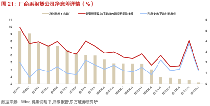 探索租赁行业之融资租赁：资本实力、展业布局、融资能力