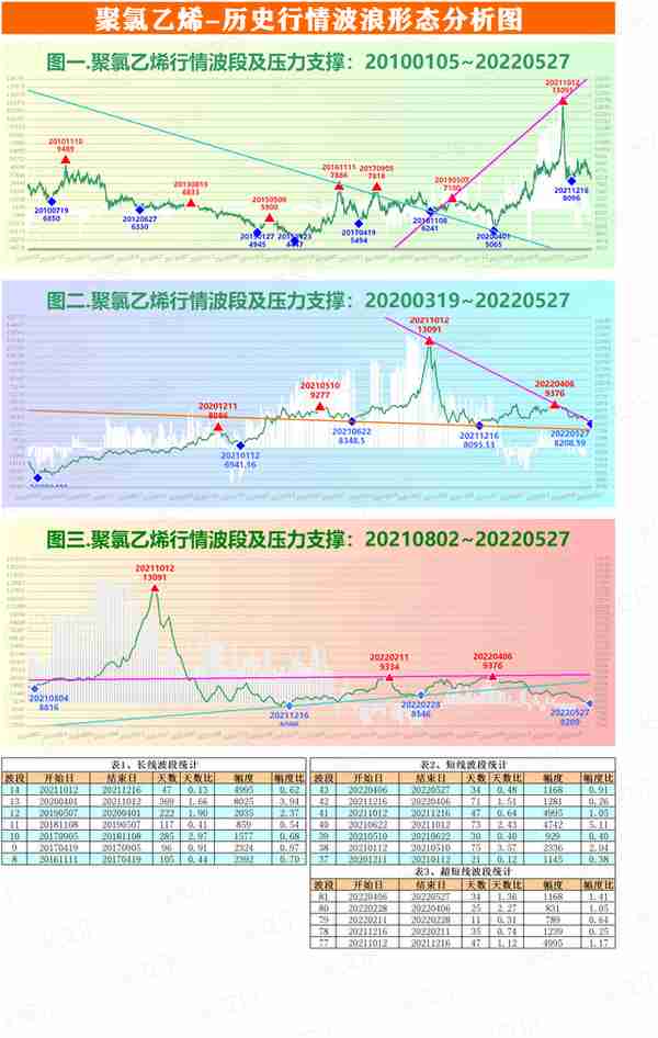 截止527-能源化工期货行情波段分析图-聚乙烯、聚氯乙烯、乙二醇