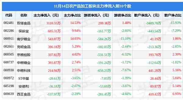 农产品加工板块11月14日涨0.83%，双塔食品领涨，主力资金净流出2700.98万元