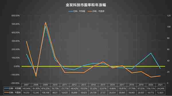 600143 金发科技 2007-2021年报