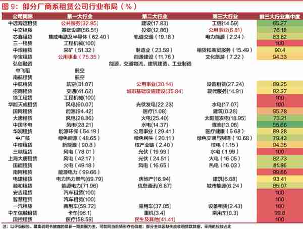 探索租赁行业之融资租赁：资本实力、展业布局、融资能力