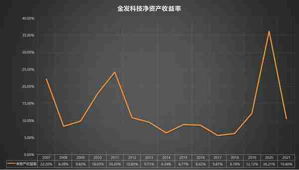 600143 金发科技 2007-2021年报