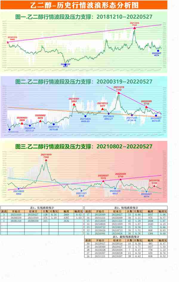 截止527-能源化工期货行情波段分析图-聚乙烯、聚氯乙烯、乙二醇