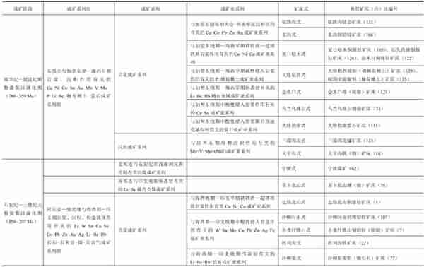 青海省主要成矿系列与找矿前景