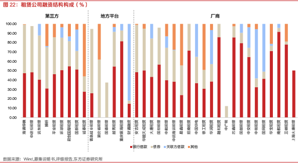 探索租赁行业之融资租赁：资本实力、展业布局、融资能力