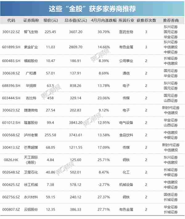 券商5月金股出炉：这些股获力挺，看好顺周期、消费板块