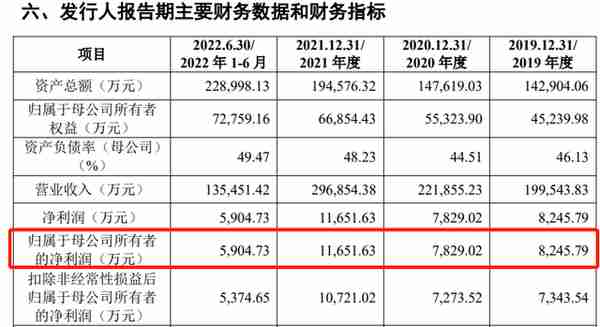 千年舟IPO：营收近30亿净利润仅1亿，负债率68%三年半利息上亿