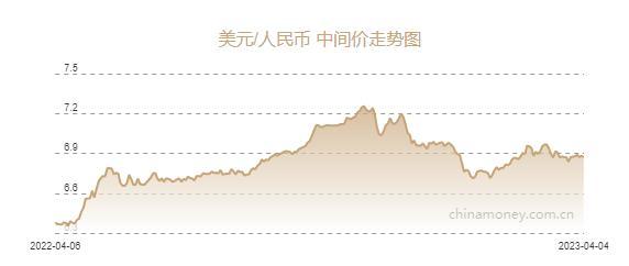 人民币兑美元中间价报6.8699元，上调106个基点