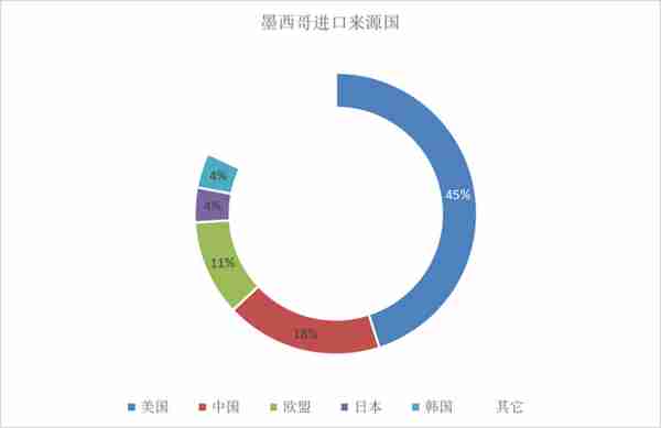 墨西哥吸引外资的现状