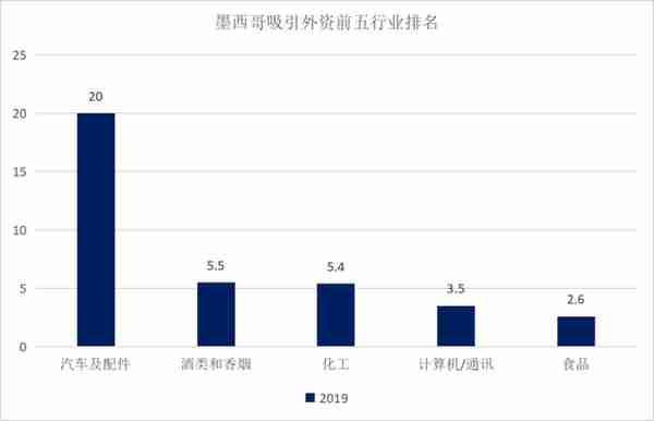 墨西哥吸引外资的现状