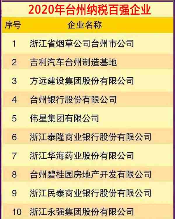 台州纳税100强企业名单：伟星集团第5，曙光集团第51