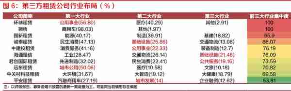 探索租赁行业之融资租赁：资本实力、展业布局、融资能力