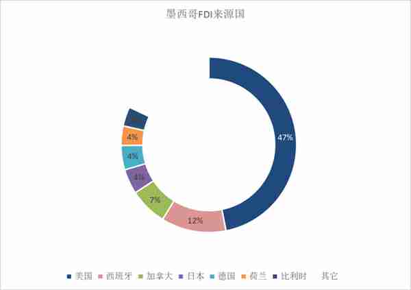 墨西哥吸引外资的现状