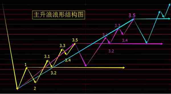 你知道突破一浪顶的股票会以什么样的方式拉升吗？