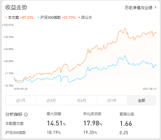 兴全进取派选牛基组合怎样？