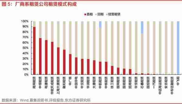 探索租赁行业之融资租赁：资本实力、展业布局、融资能力