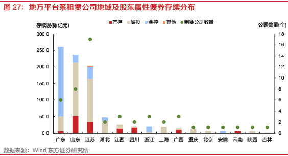 探索租赁行业之融资租赁：资本实力、展业布局、融资能力