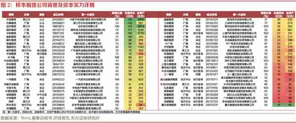 探索租赁行业之融资租赁：资本实力、展业布局、融资能力