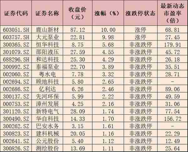 水利板块迎来5连涨 31只个股最新动态市盈率低于A股整体水平