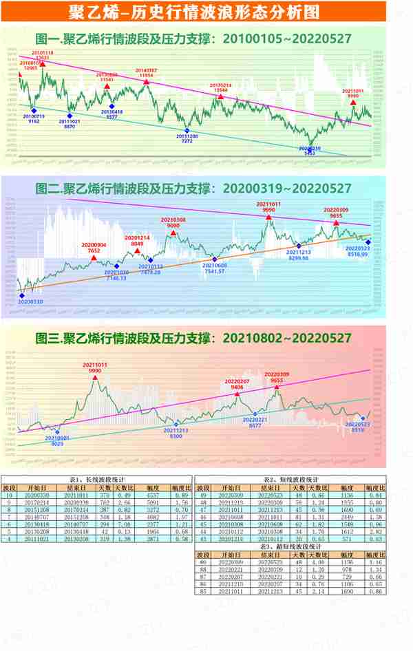 截止527-能源化工期货行情波段分析图-聚乙烯、聚氯乙烯、乙二醇