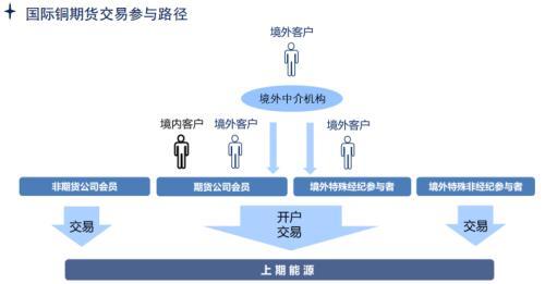 国际铜期货今日挂牌上市 你想了解的都在这里了