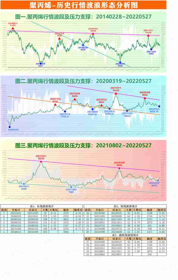 截止527-能源化工期货行情波段分析图-聚乙烯、聚氯乙烯、乙二醇