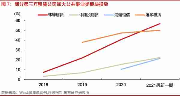 探索租赁行业之融资租赁：资本实力、展业布局、融资能力