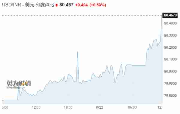 “暴力加息”冲击亚太市场！印度卢比、韩元汇率创新低