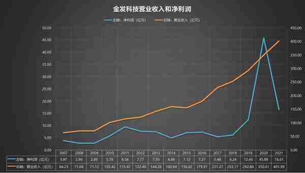 600143 金发科技 2007-2021年报