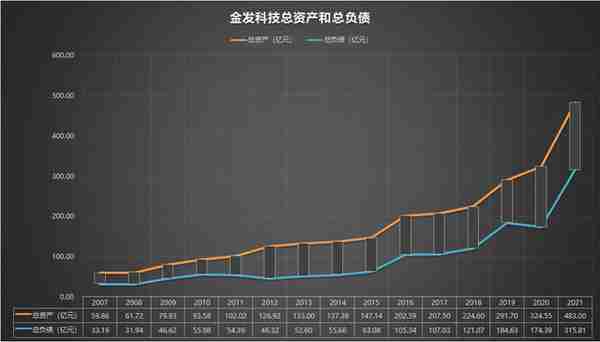 600143 金发科技 2007-2021年报